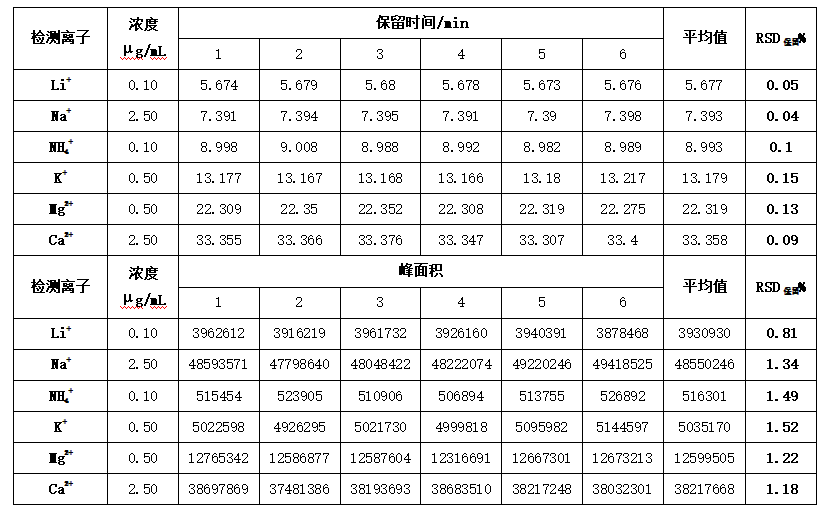 離子色譜定性與定量重復(fù)性.png