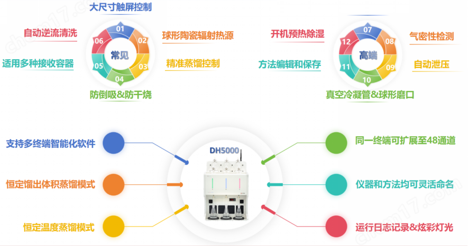 全自動(dòng)智能一體化蒸餾儀